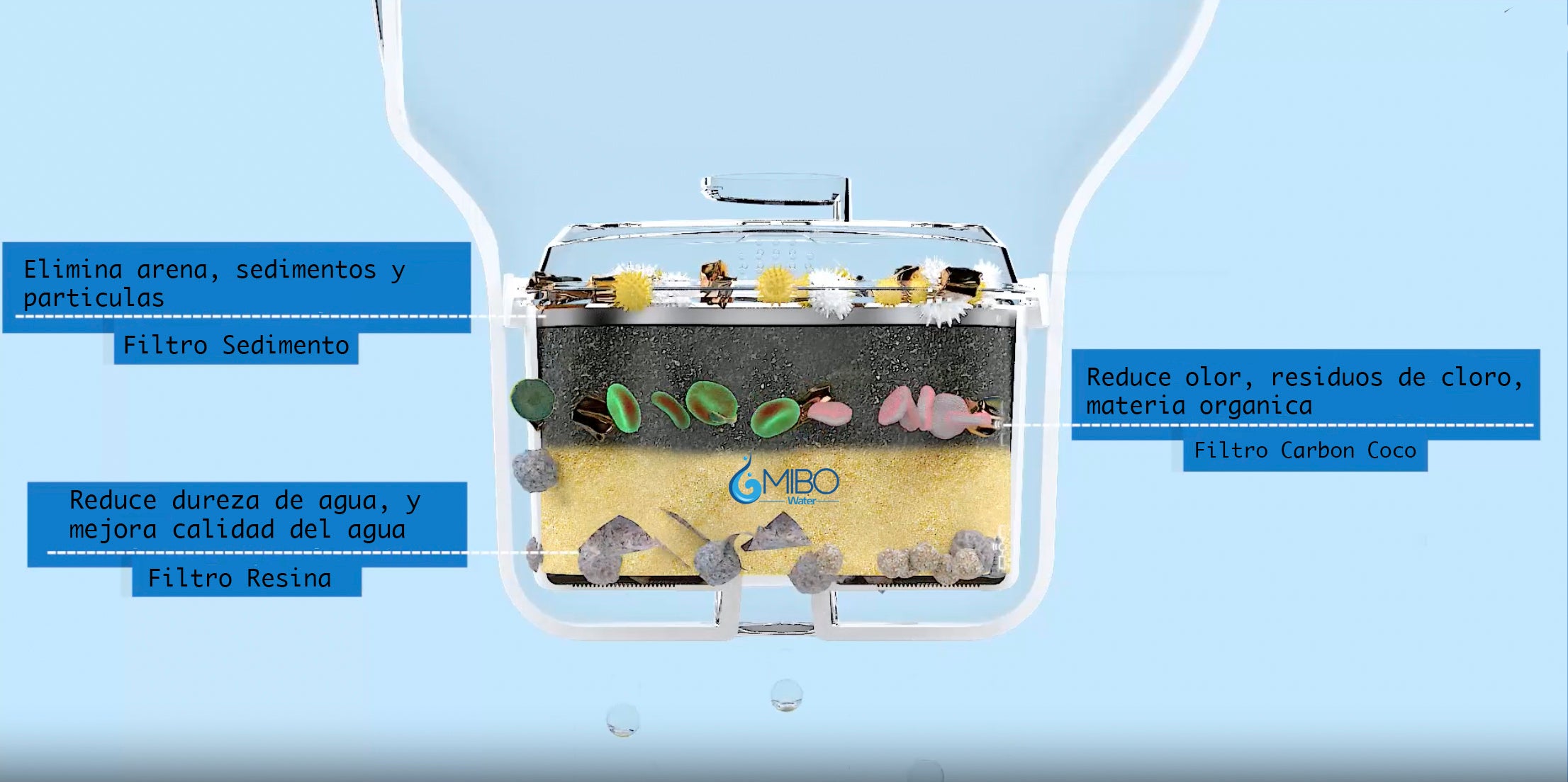 Mibo Water Jarra Purificadora De Agua De 3.5 Litros Librebpa